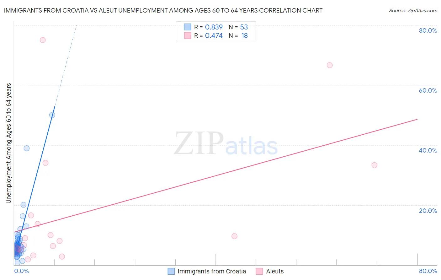 Immigrants from Croatia vs Aleut Unemployment Among Ages 60 to 64 years