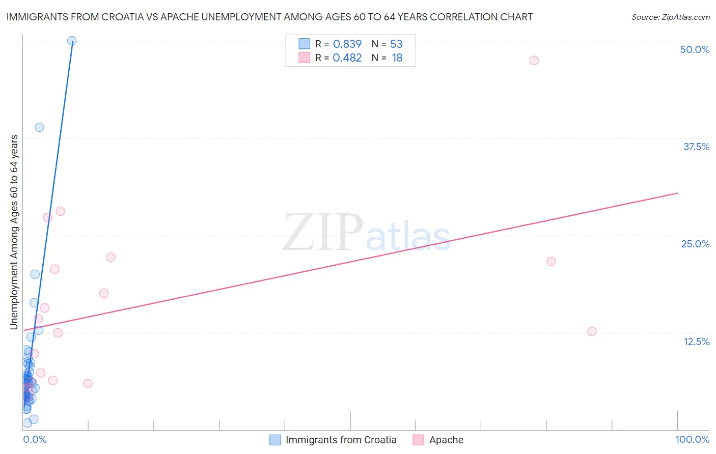 Immigrants from Croatia vs Apache Unemployment Among Ages 60 to 64 years