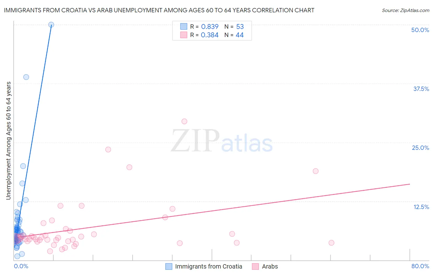 Immigrants from Croatia vs Arab Unemployment Among Ages 60 to 64 years