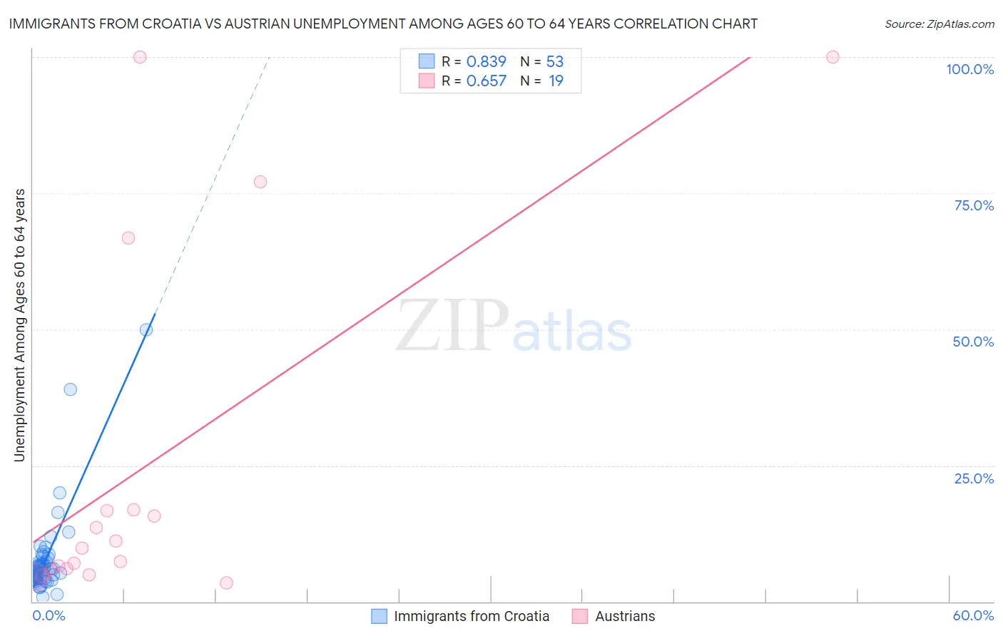 Immigrants from Croatia vs Austrian Unemployment Among Ages 60 to 64 years