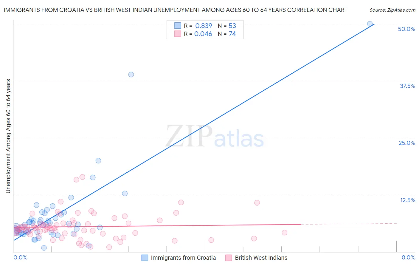 Immigrants from Croatia vs British West Indian Unemployment Among Ages 60 to 64 years