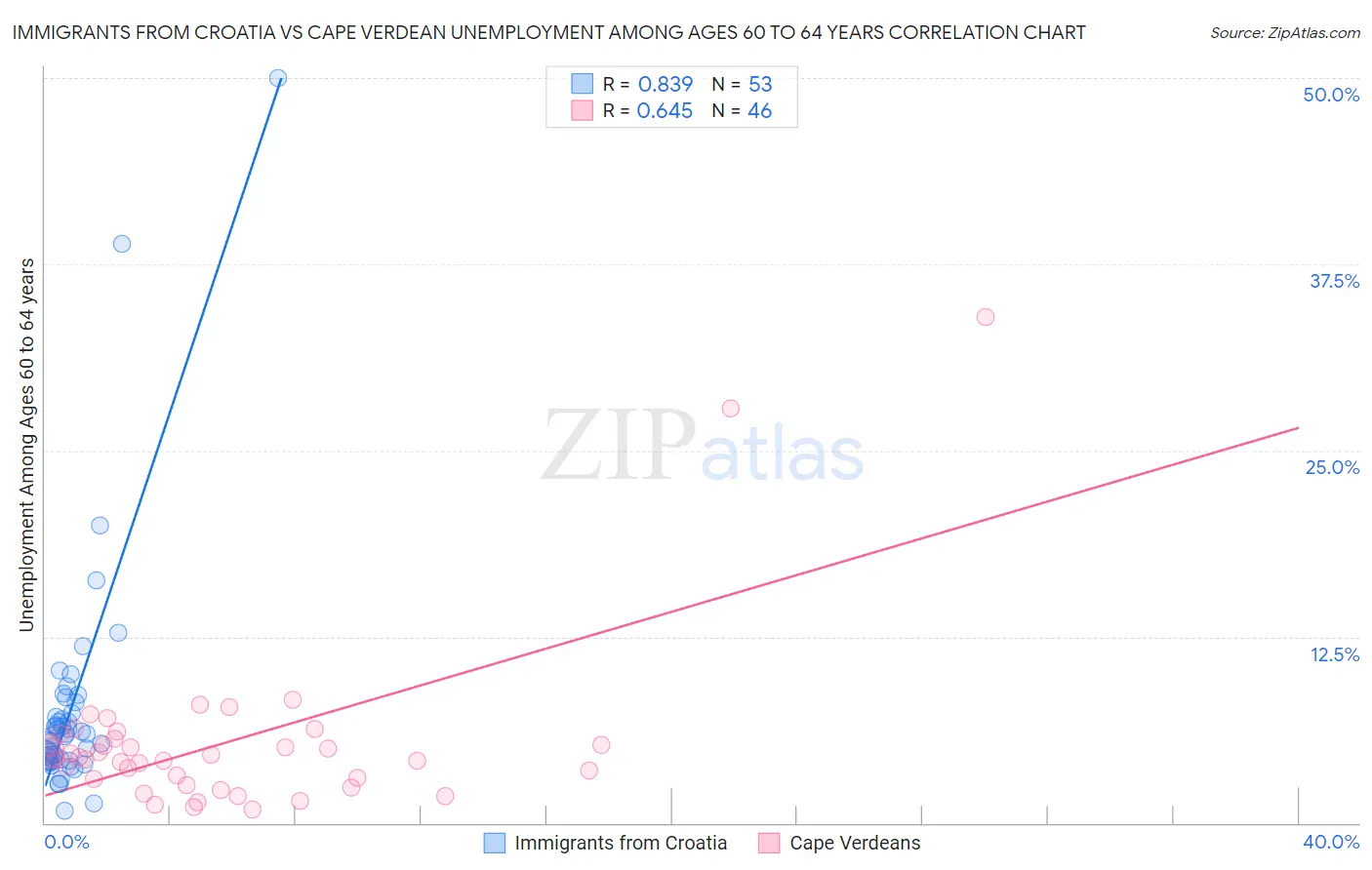 Immigrants from Croatia vs Cape Verdean Unemployment Among Ages 60 to 64 years