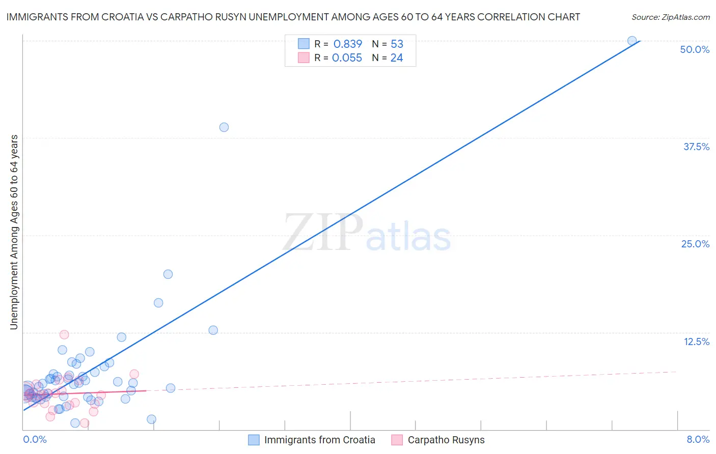 Immigrants from Croatia vs Carpatho Rusyn Unemployment Among Ages 60 to 64 years