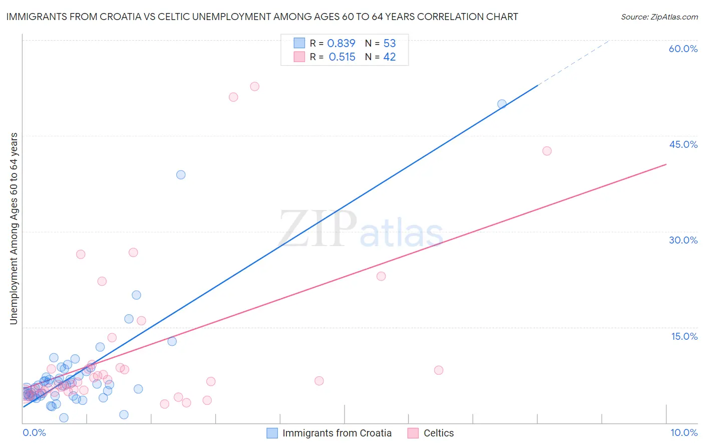 Immigrants from Croatia vs Celtic Unemployment Among Ages 60 to 64 years