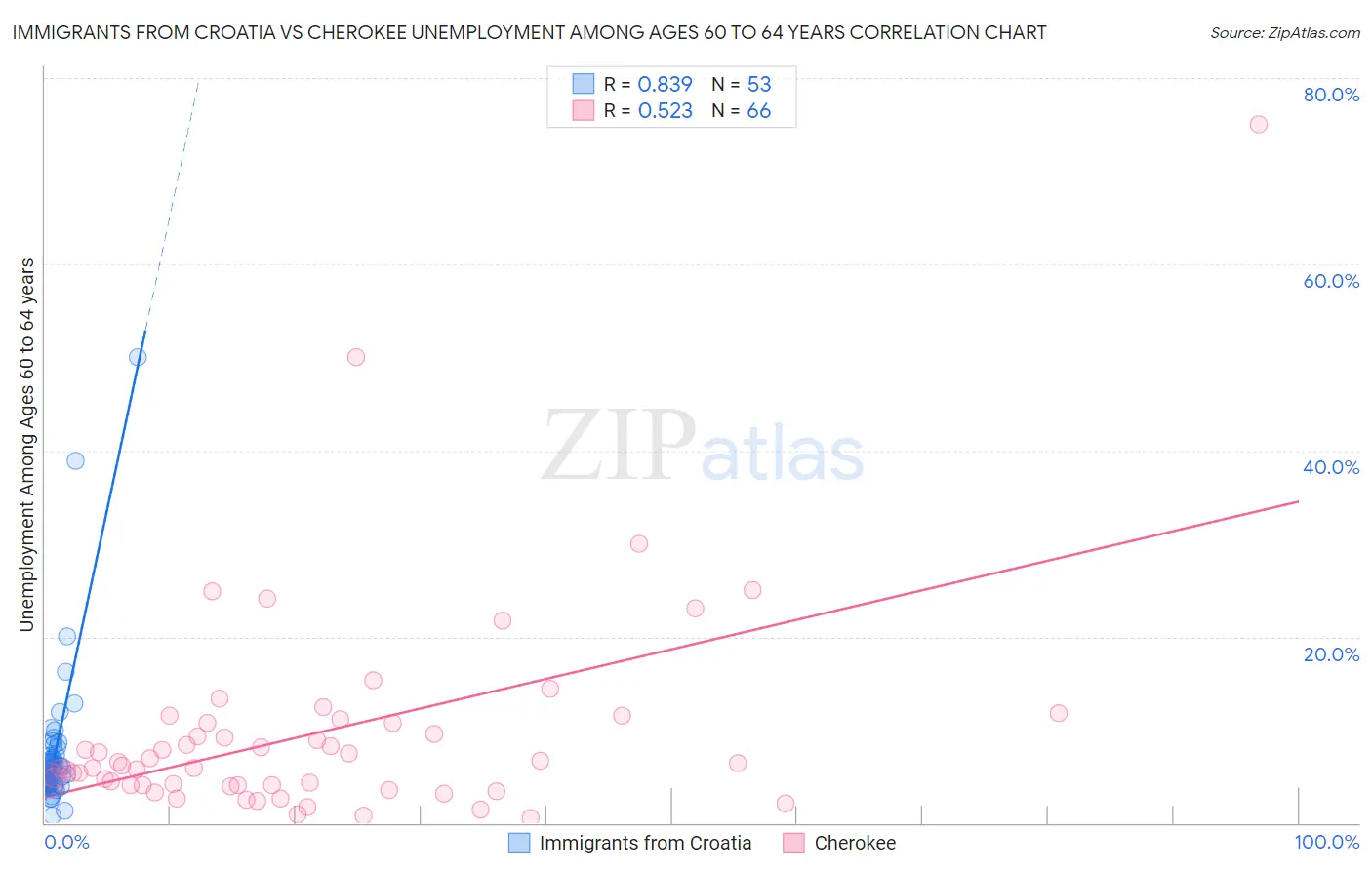 Immigrants from Croatia vs Cherokee Unemployment Among Ages 60 to 64 years