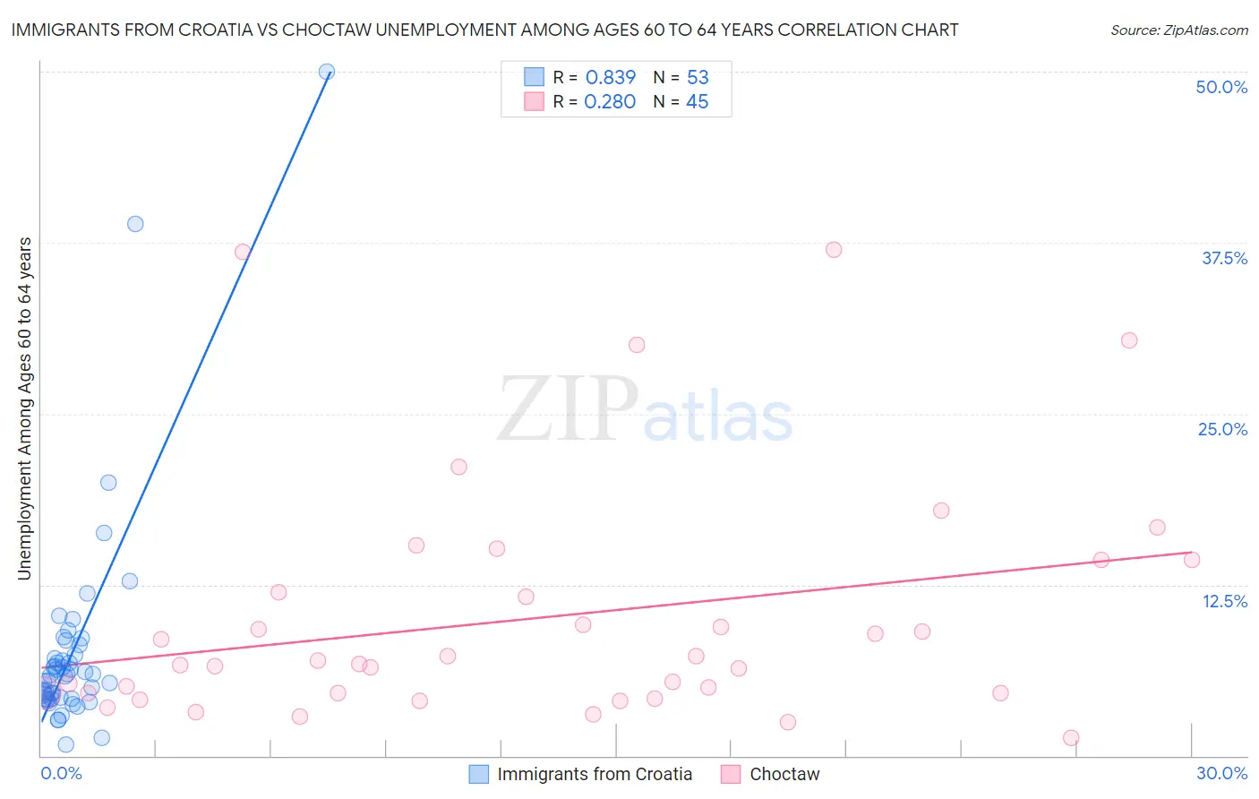 Immigrants from Croatia vs Choctaw Unemployment Among Ages 60 to 64 years