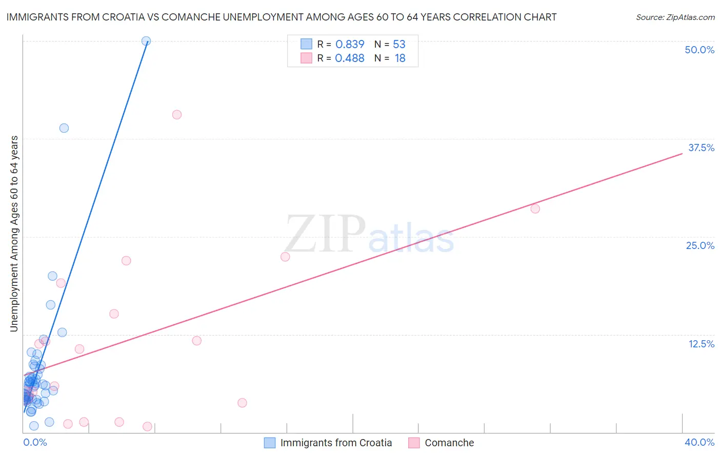 Immigrants from Croatia vs Comanche Unemployment Among Ages 60 to 64 years