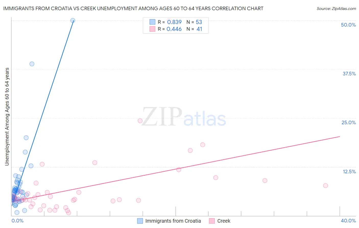 Immigrants from Croatia vs Creek Unemployment Among Ages 60 to 64 years