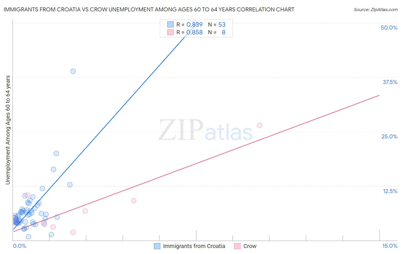 Immigrants from Croatia vs Crow Unemployment Among Ages 60 to 64 years
