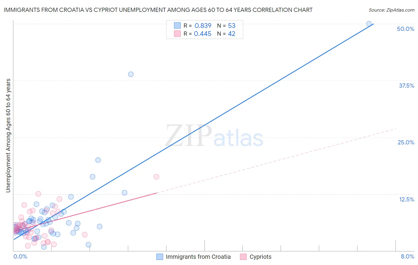 Immigrants from Croatia vs Cypriot Unemployment Among Ages 60 to 64 years