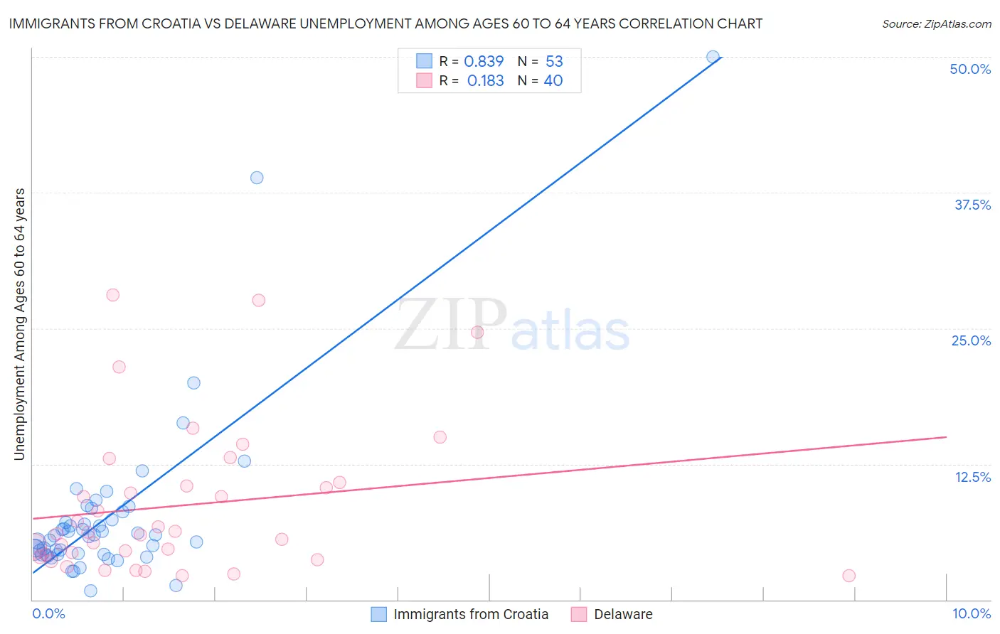 Immigrants from Croatia vs Delaware Unemployment Among Ages 60 to 64 years