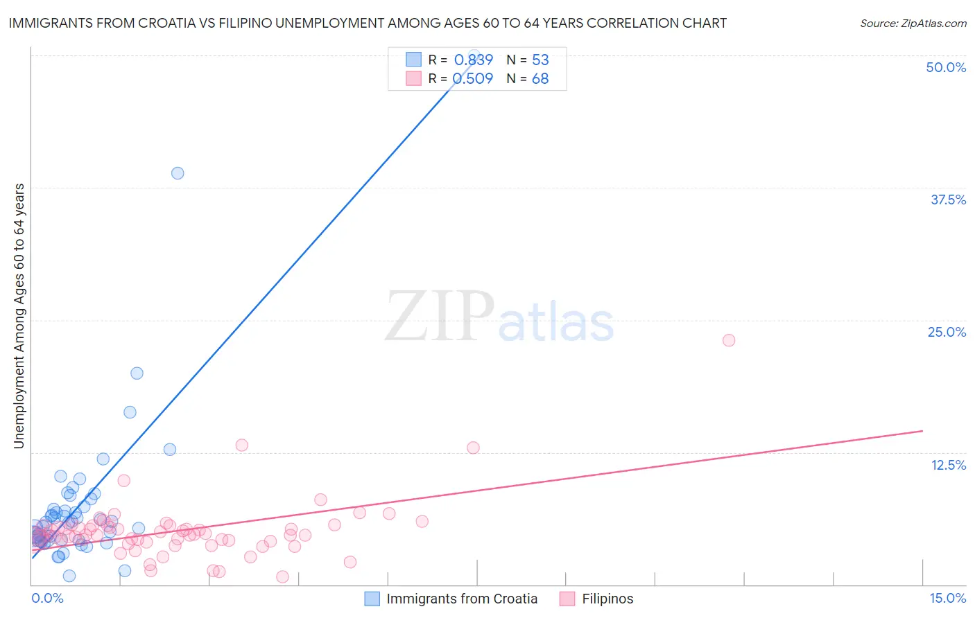 Immigrants from Croatia vs Filipino Unemployment Among Ages 60 to 64 years