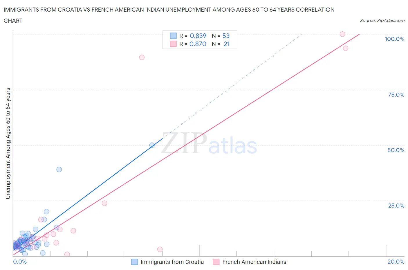 Immigrants from Croatia vs French American Indian Unemployment Among Ages 60 to 64 years