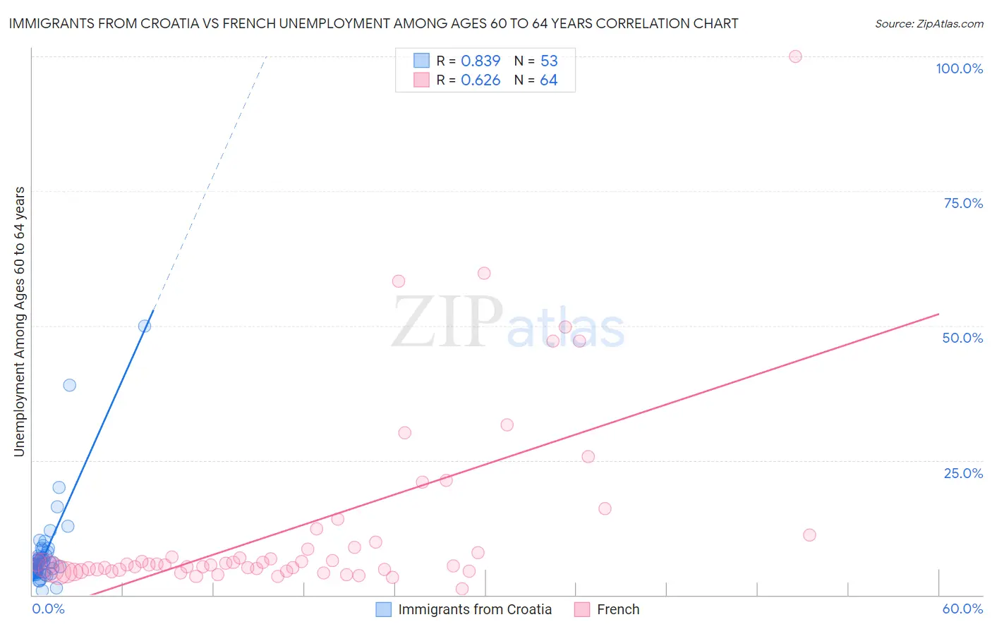 Immigrants from Croatia vs French Unemployment Among Ages 60 to 64 years