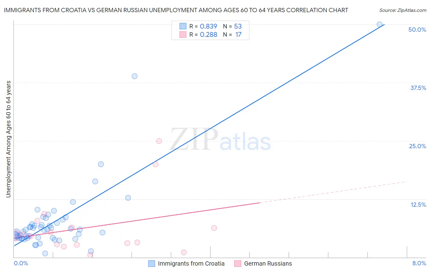 Immigrants from Croatia vs German Russian Unemployment Among Ages 60 to 64 years
