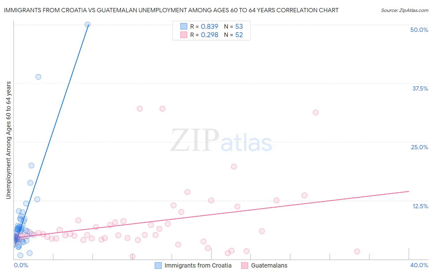 Immigrants from Croatia vs Guatemalan Unemployment Among Ages 60 to 64 years