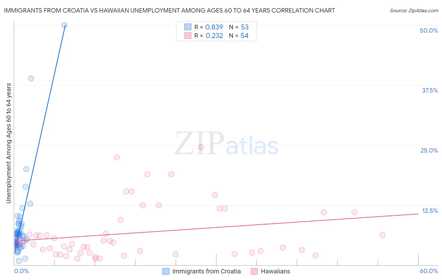 Immigrants from Croatia vs Hawaiian Unemployment Among Ages 60 to 64 years