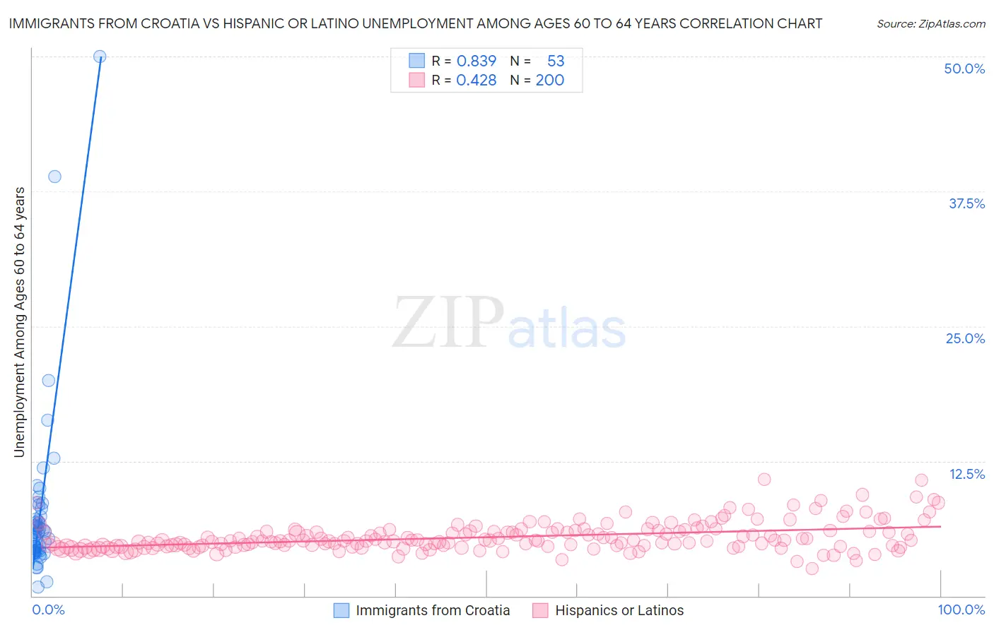 Immigrants from Croatia vs Hispanic or Latino Unemployment Among Ages 60 to 64 years