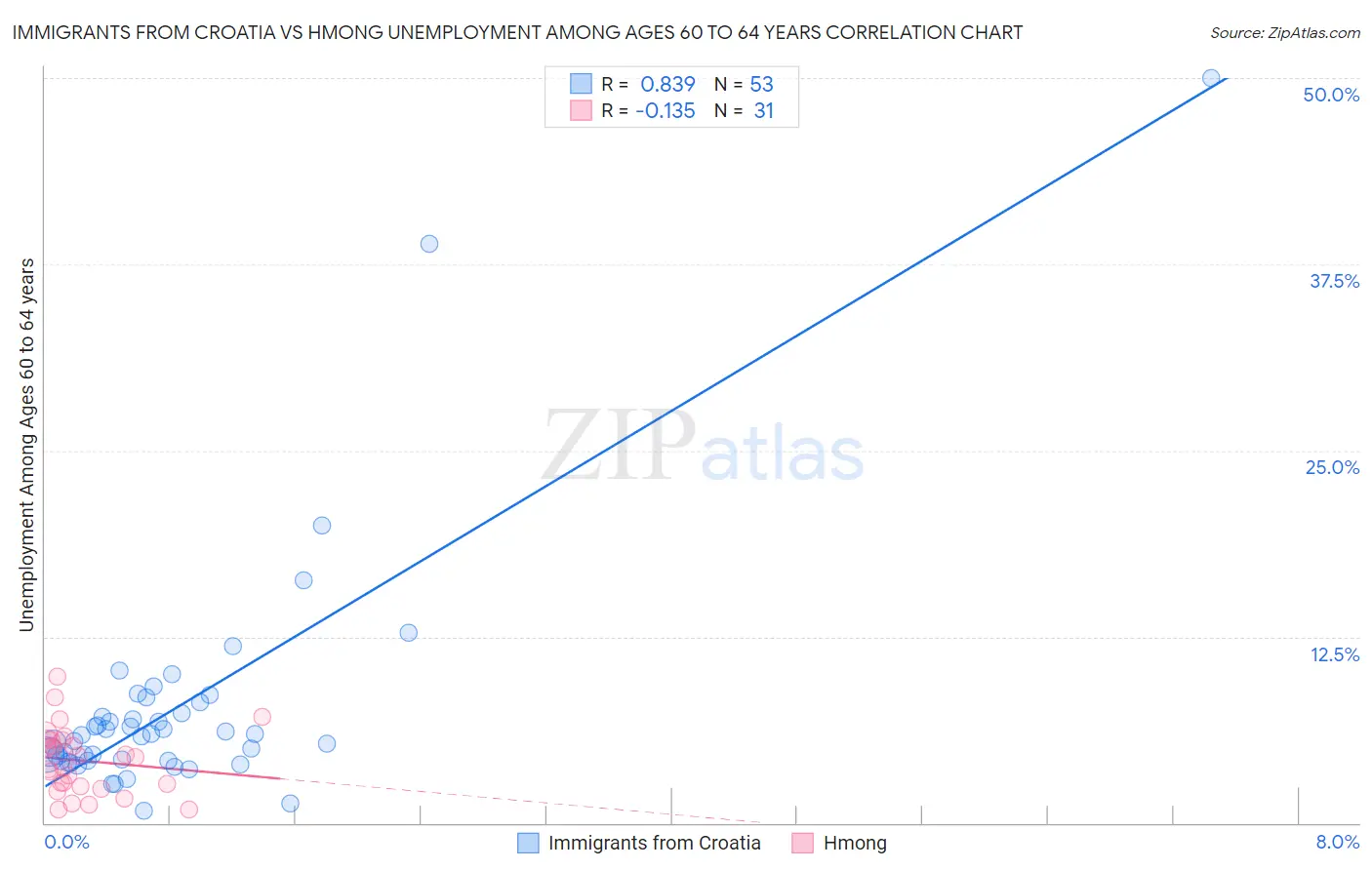 Immigrants from Croatia vs Hmong Unemployment Among Ages 60 to 64 years