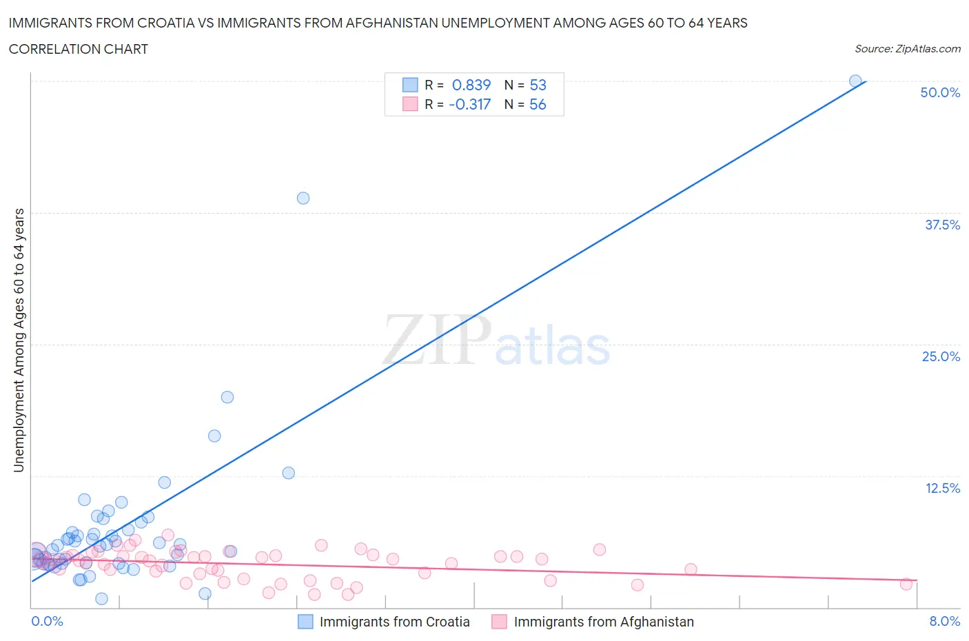 Immigrants from Croatia vs Immigrants from Afghanistan Unemployment Among Ages 60 to 64 years