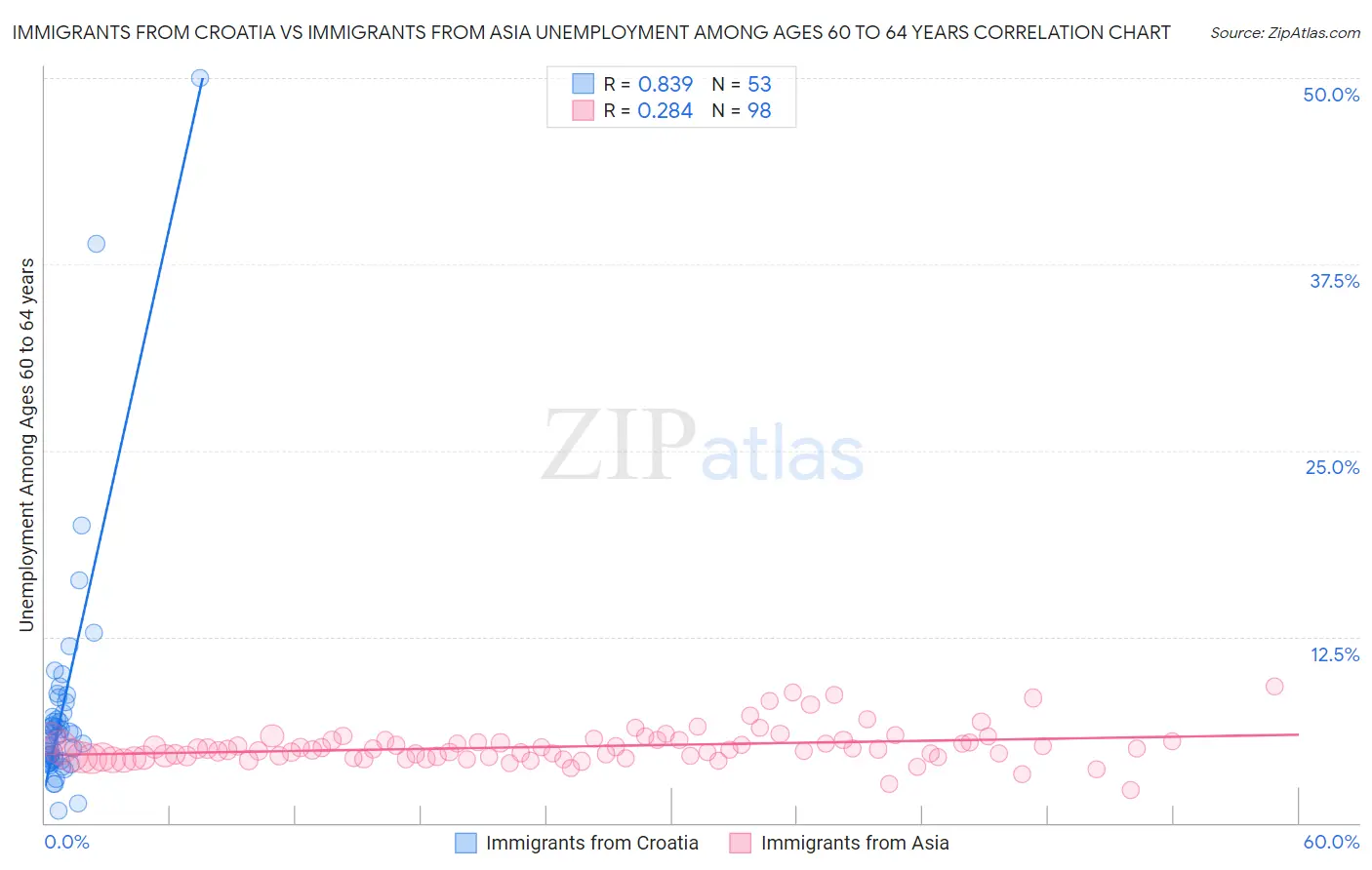 Immigrants from Croatia vs Immigrants from Asia Unemployment Among Ages 60 to 64 years