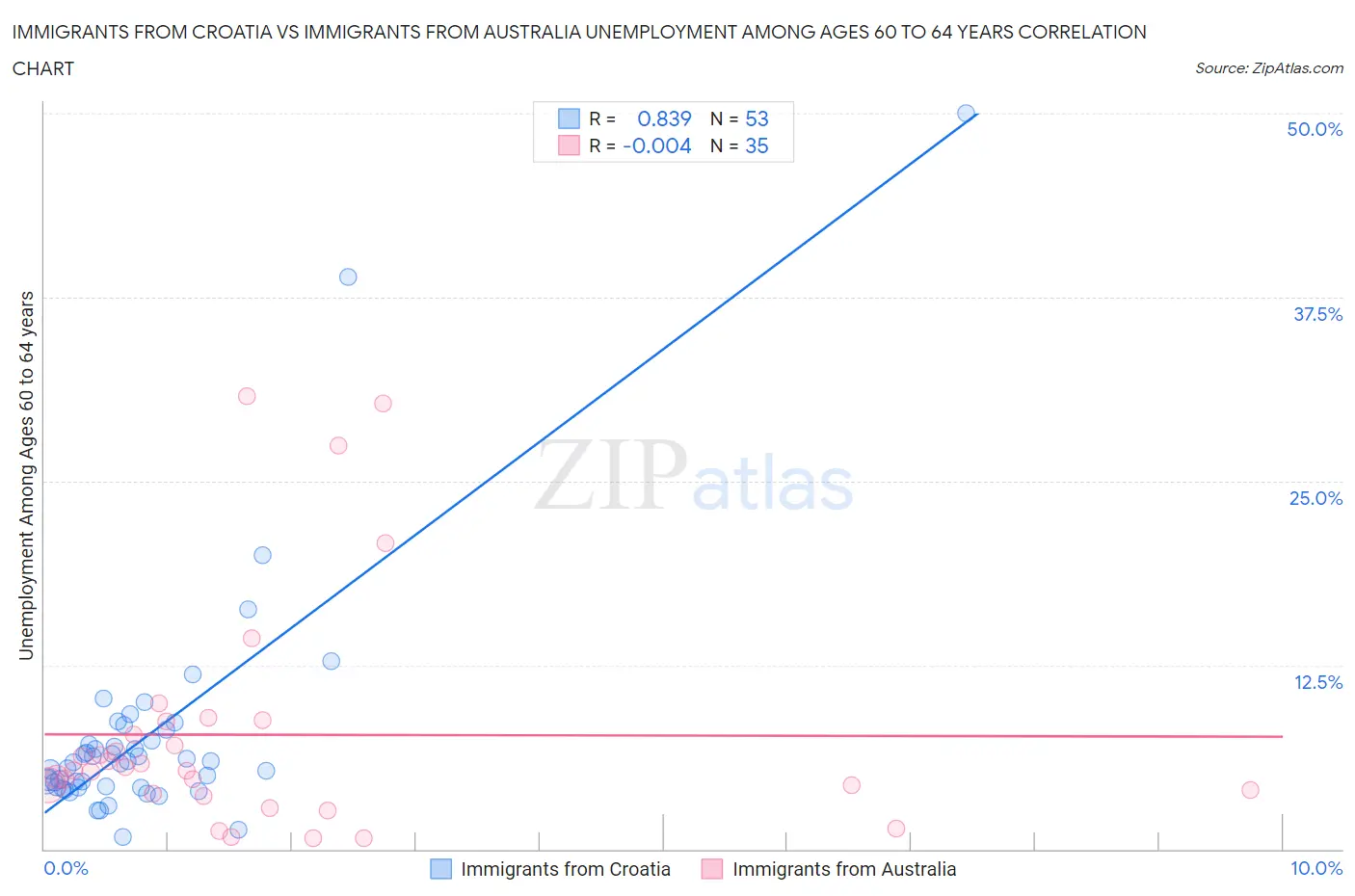 Immigrants from Croatia vs Immigrants from Australia Unemployment Among Ages 60 to 64 years