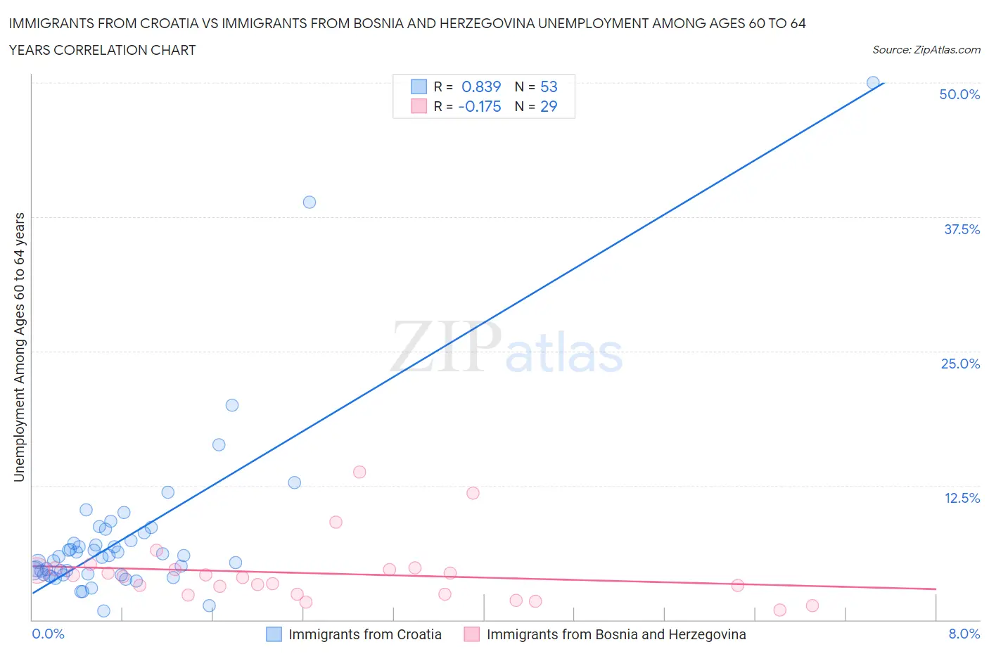 Immigrants from Croatia vs Immigrants from Bosnia and Herzegovina Unemployment Among Ages 60 to 64 years