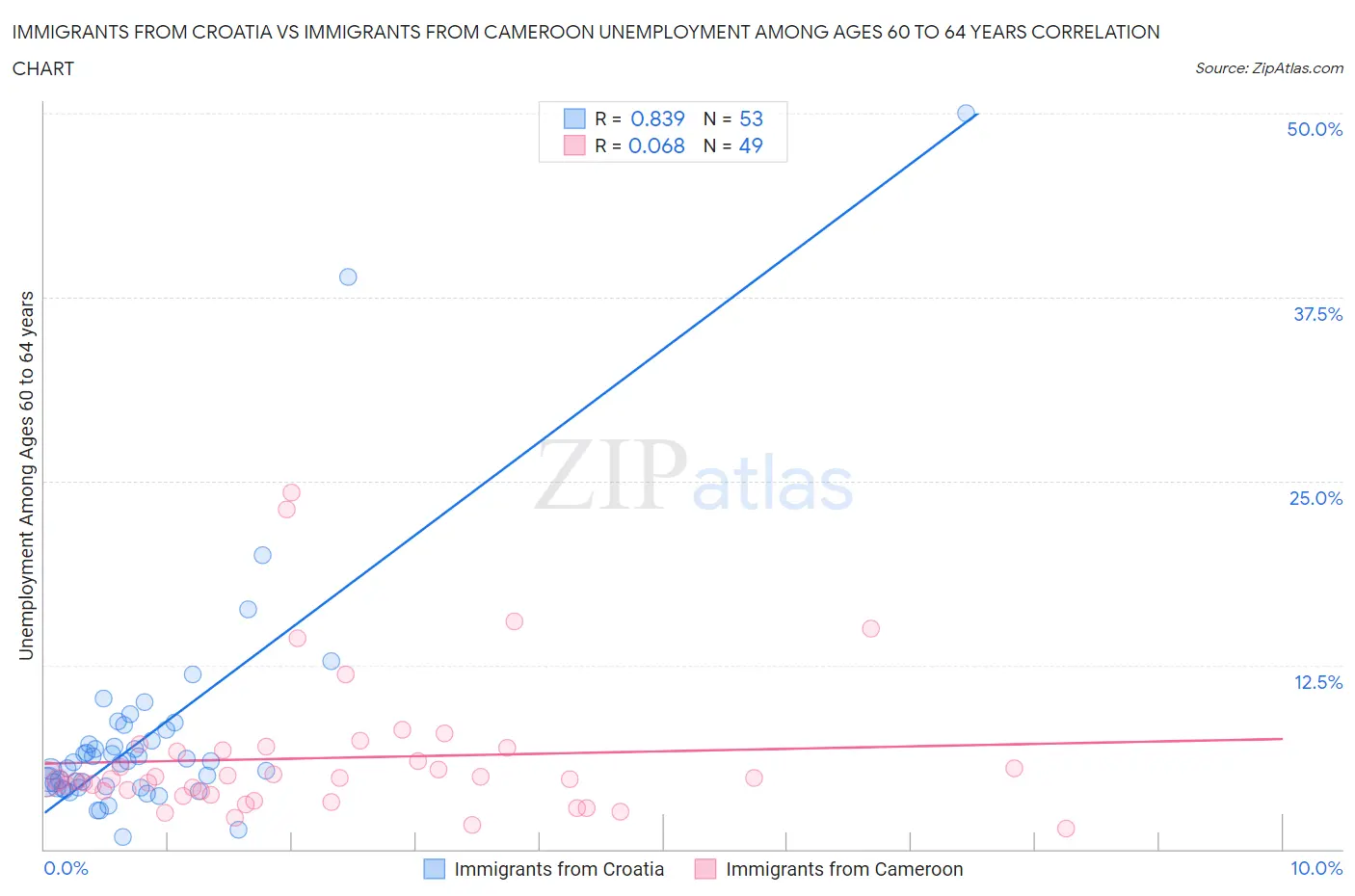 Immigrants from Croatia vs Immigrants from Cameroon Unemployment Among Ages 60 to 64 years