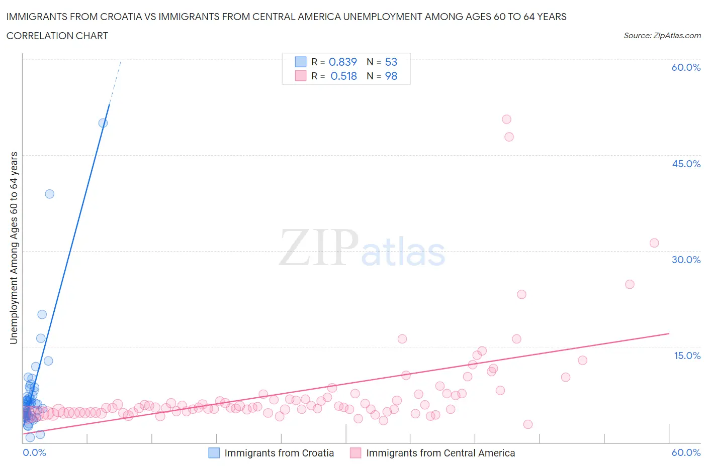 Immigrants from Croatia vs Immigrants from Central America Unemployment Among Ages 60 to 64 years