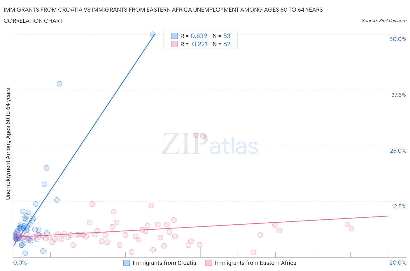 Immigrants from Croatia vs Immigrants from Eastern Africa Unemployment Among Ages 60 to 64 years