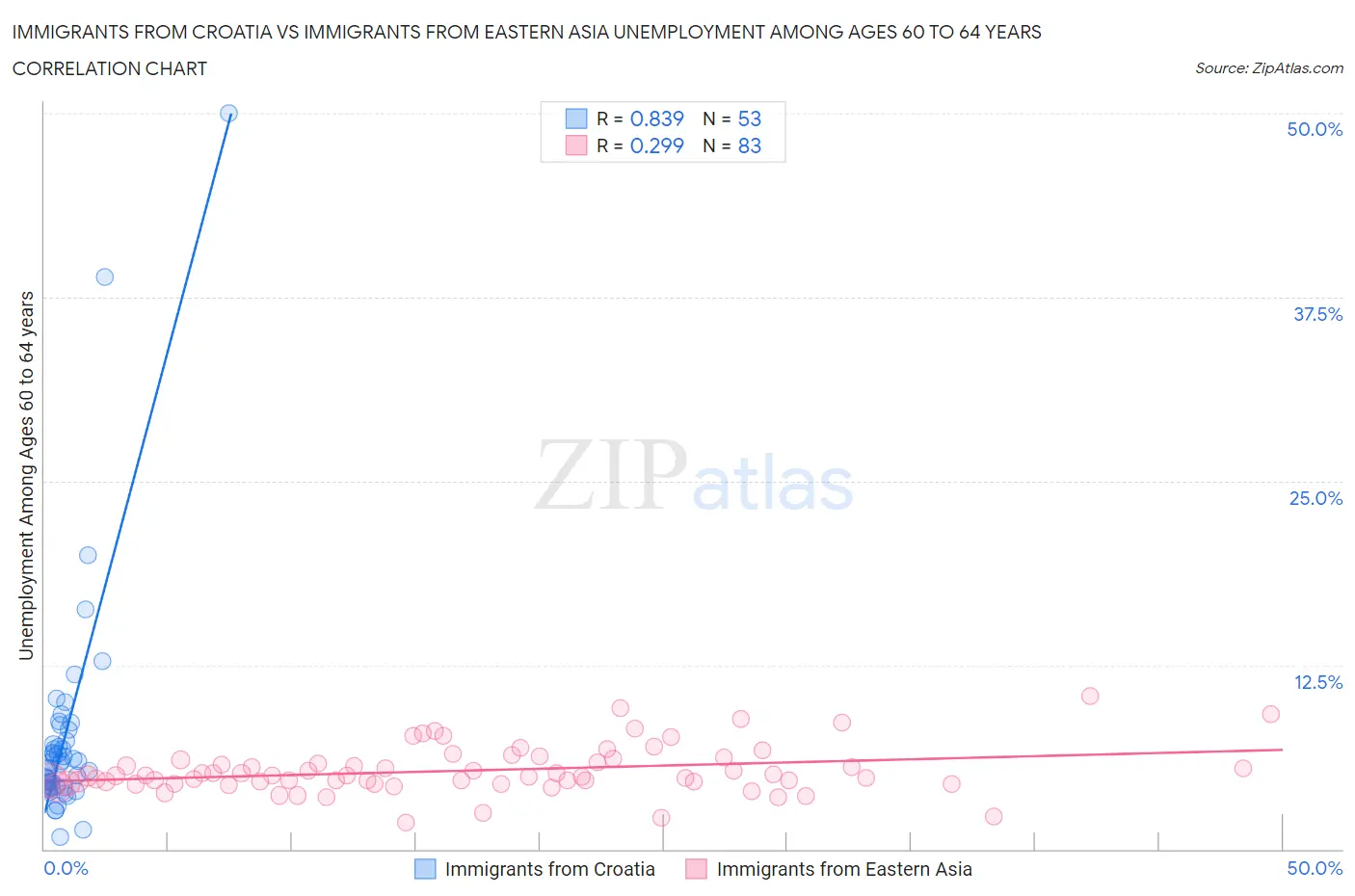 Immigrants from Croatia vs Immigrants from Eastern Asia Unemployment Among Ages 60 to 64 years