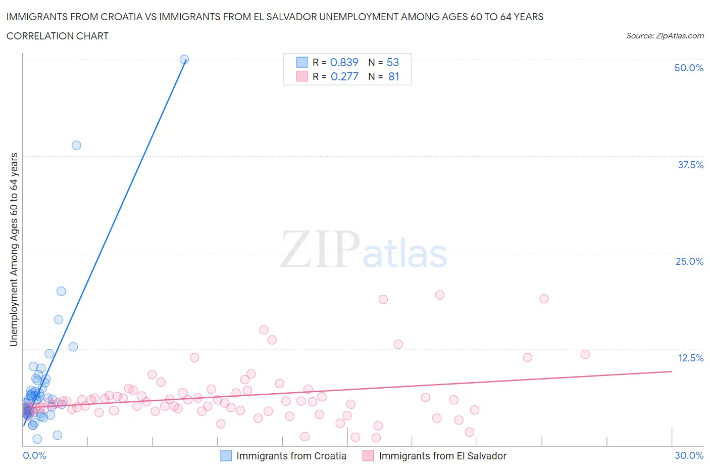 Immigrants from Croatia vs Immigrants from El Salvador Unemployment Among Ages 60 to 64 years