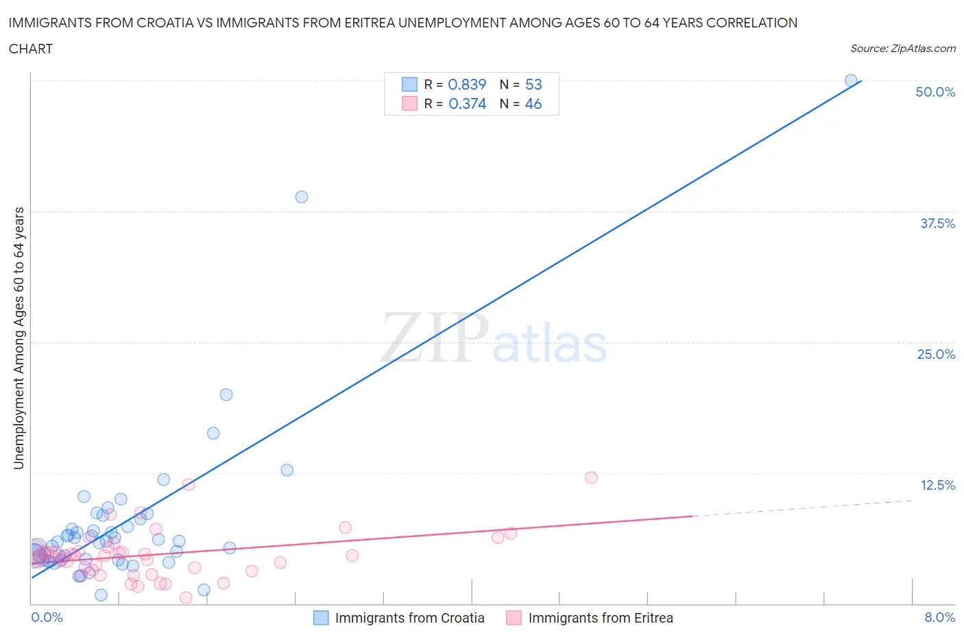 Immigrants from Croatia vs Immigrants from Eritrea Unemployment Among Ages 60 to 64 years