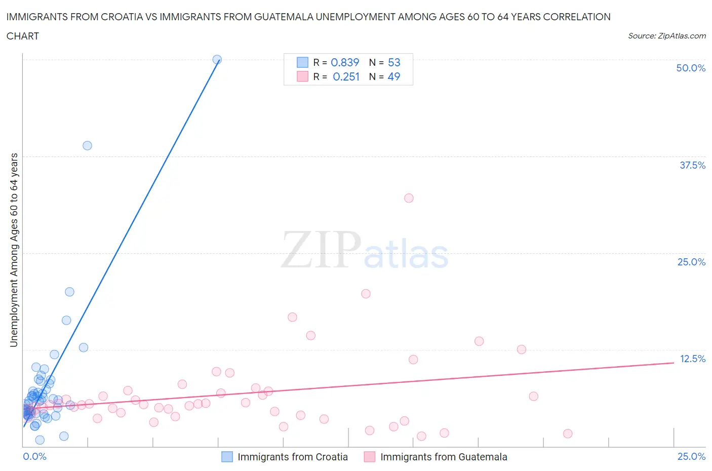 Immigrants from Croatia vs Immigrants from Guatemala Unemployment Among Ages 60 to 64 years