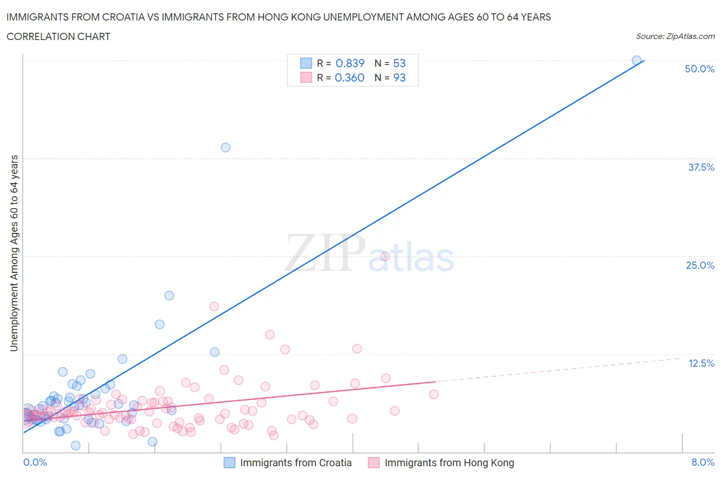 Immigrants from Croatia vs Immigrants from Hong Kong Unemployment Among Ages 60 to 64 years