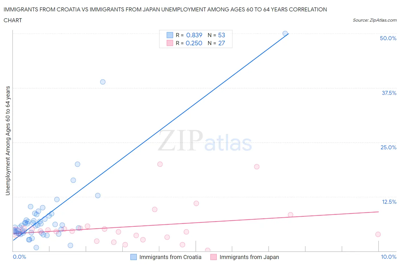 Immigrants from Croatia vs Immigrants from Japan Unemployment Among Ages 60 to 64 years