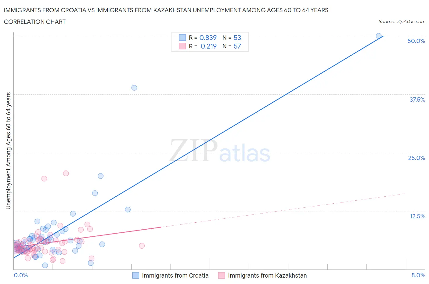 Immigrants from Croatia vs Immigrants from Kazakhstan Unemployment Among Ages 60 to 64 years