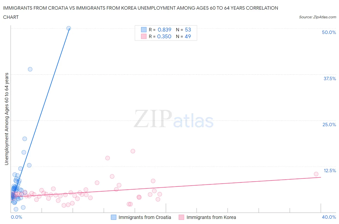 Immigrants from Croatia vs Immigrants from Korea Unemployment Among Ages 60 to 64 years