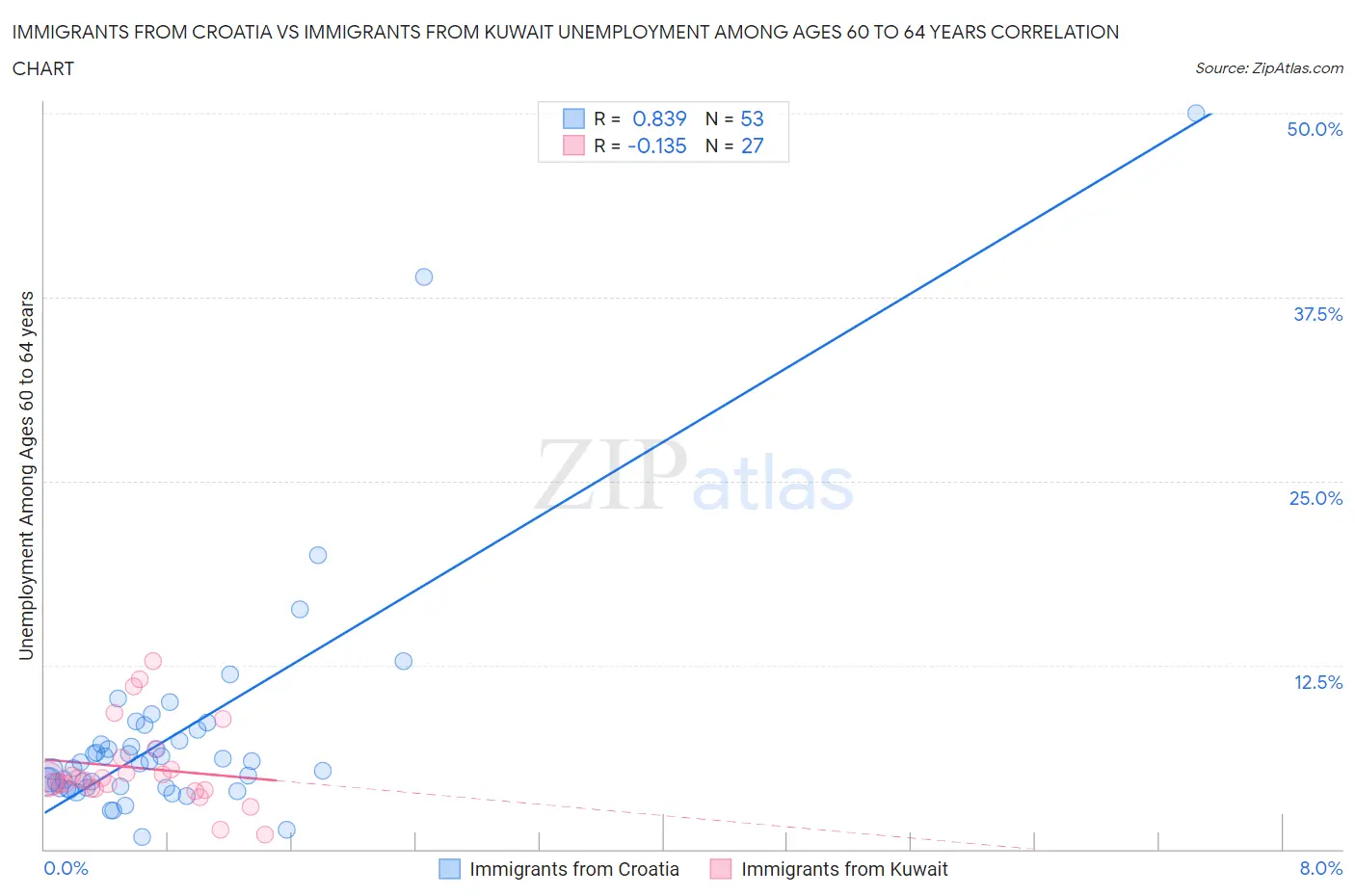 Immigrants from Croatia vs Immigrants from Kuwait Unemployment Among Ages 60 to 64 years