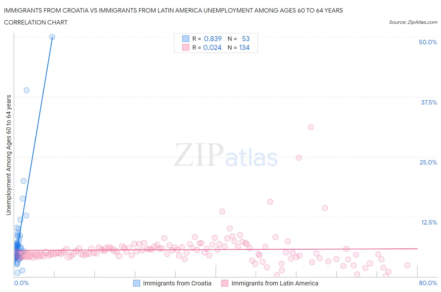Immigrants from Croatia vs Immigrants from Latin America Unemployment Among Ages 60 to 64 years