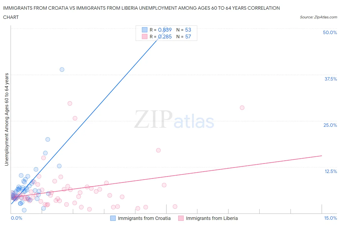 Immigrants from Croatia vs Immigrants from Liberia Unemployment Among Ages 60 to 64 years