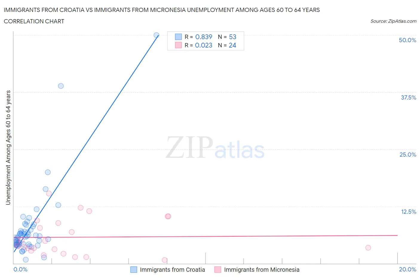 Immigrants from Croatia vs Immigrants from Micronesia Unemployment Among Ages 60 to 64 years