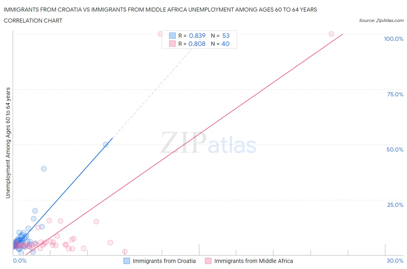 Immigrants from Croatia vs Immigrants from Middle Africa Unemployment Among Ages 60 to 64 years