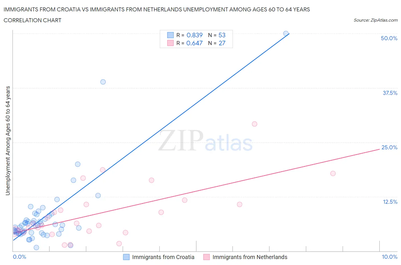 Immigrants from Croatia vs Immigrants from Netherlands Unemployment Among Ages 60 to 64 years