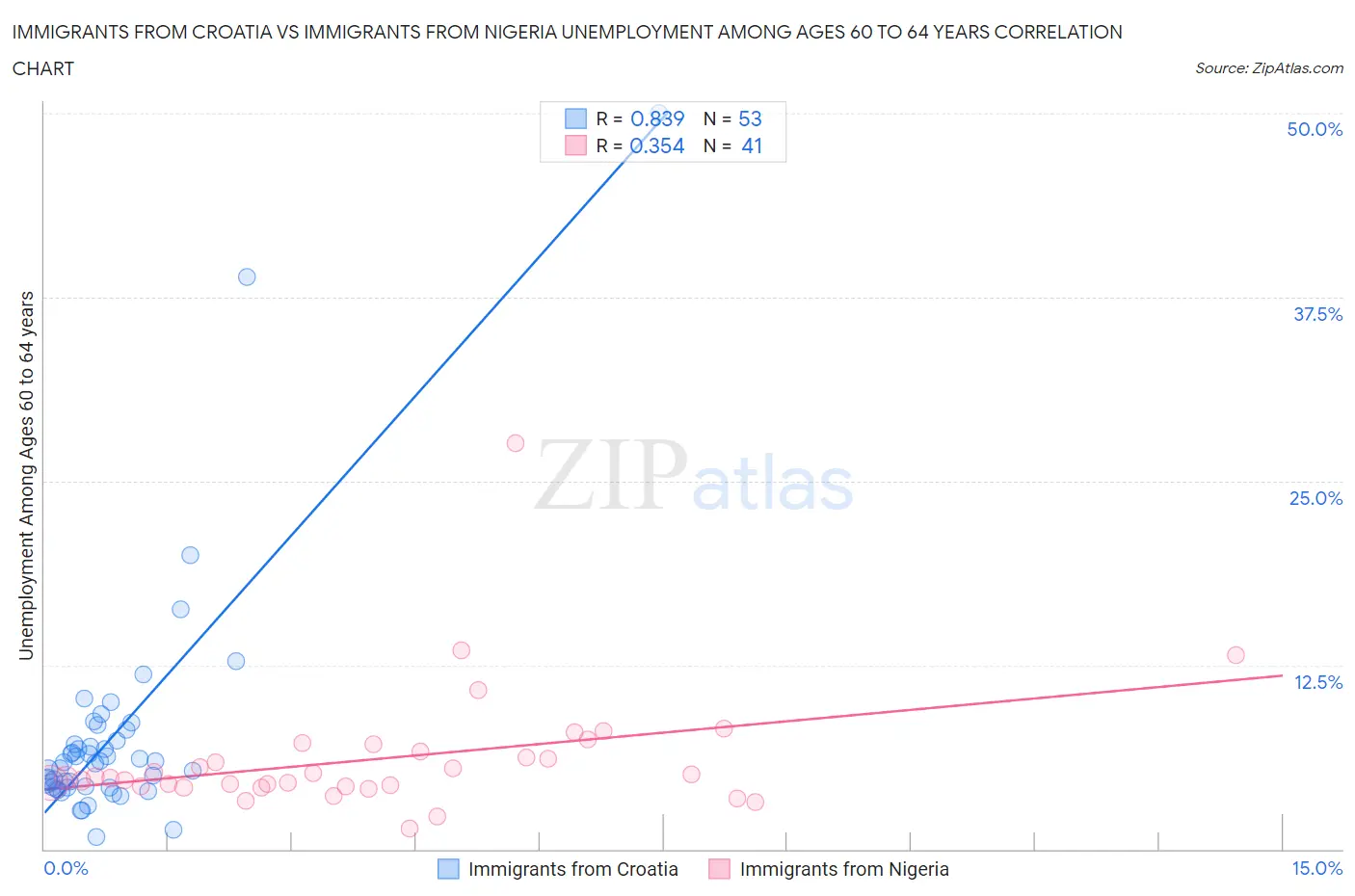 Immigrants from Croatia vs Immigrants from Nigeria Unemployment Among Ages 60 to 64 years