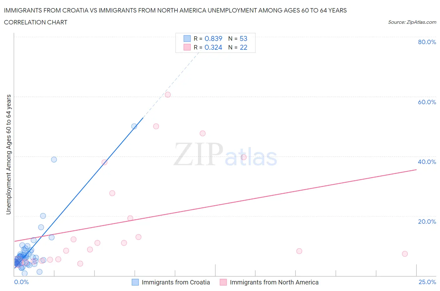 Immigrants from Croatia vs Immigrants from North America Unemployment Among Ages 60 to 64 years