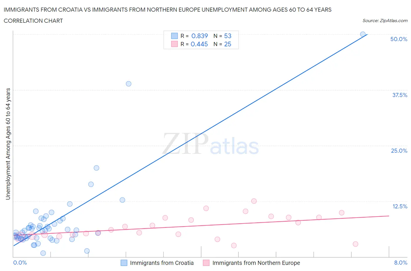 Immigrants from Croatia vs Immigrants from Northern Europe Unemployment Among Ages 60 to 64 years
