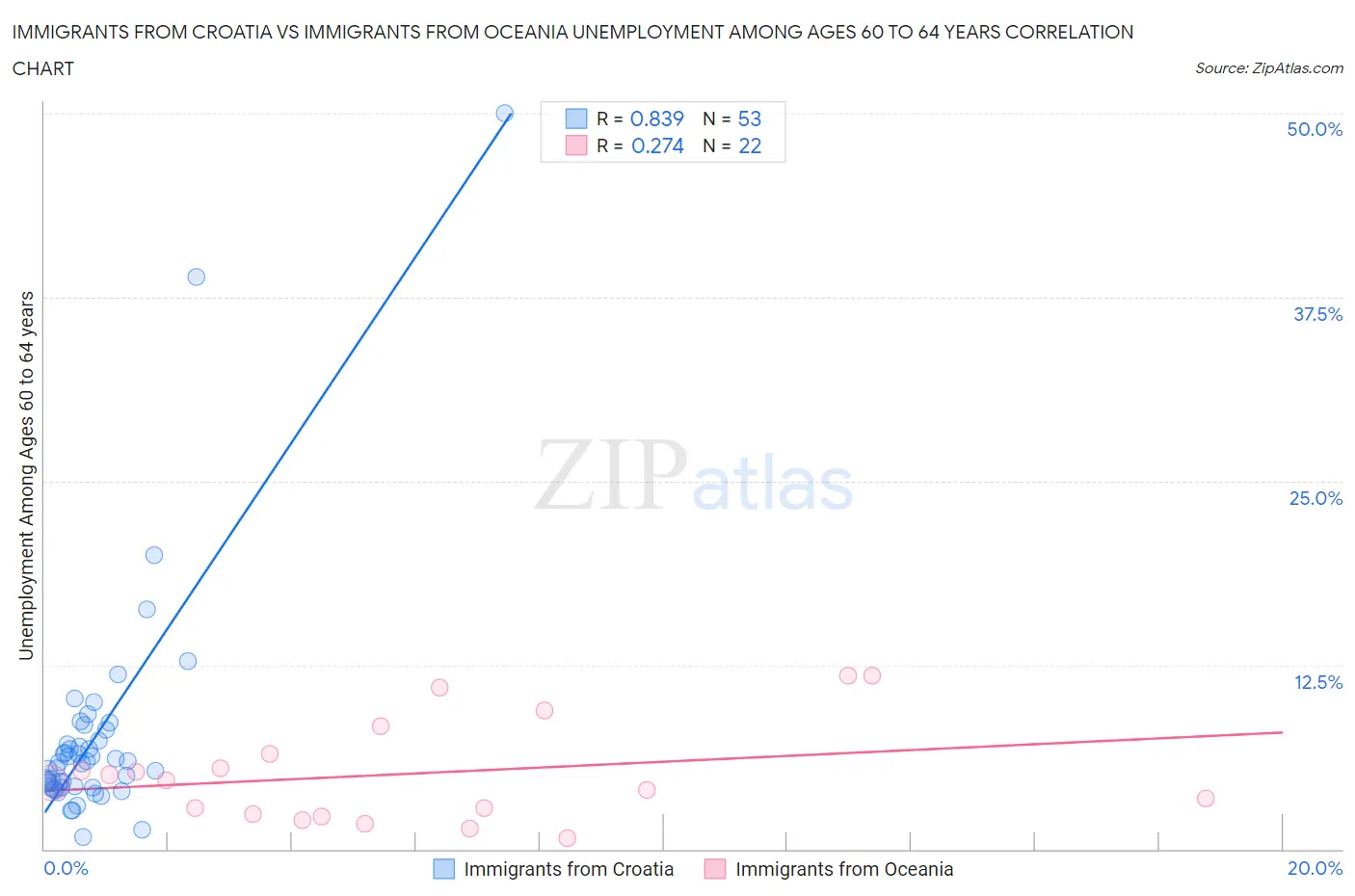 Immigrants from Croatia vs Immigrants from Oceania Unemployment Among Ages 60 to 64 years