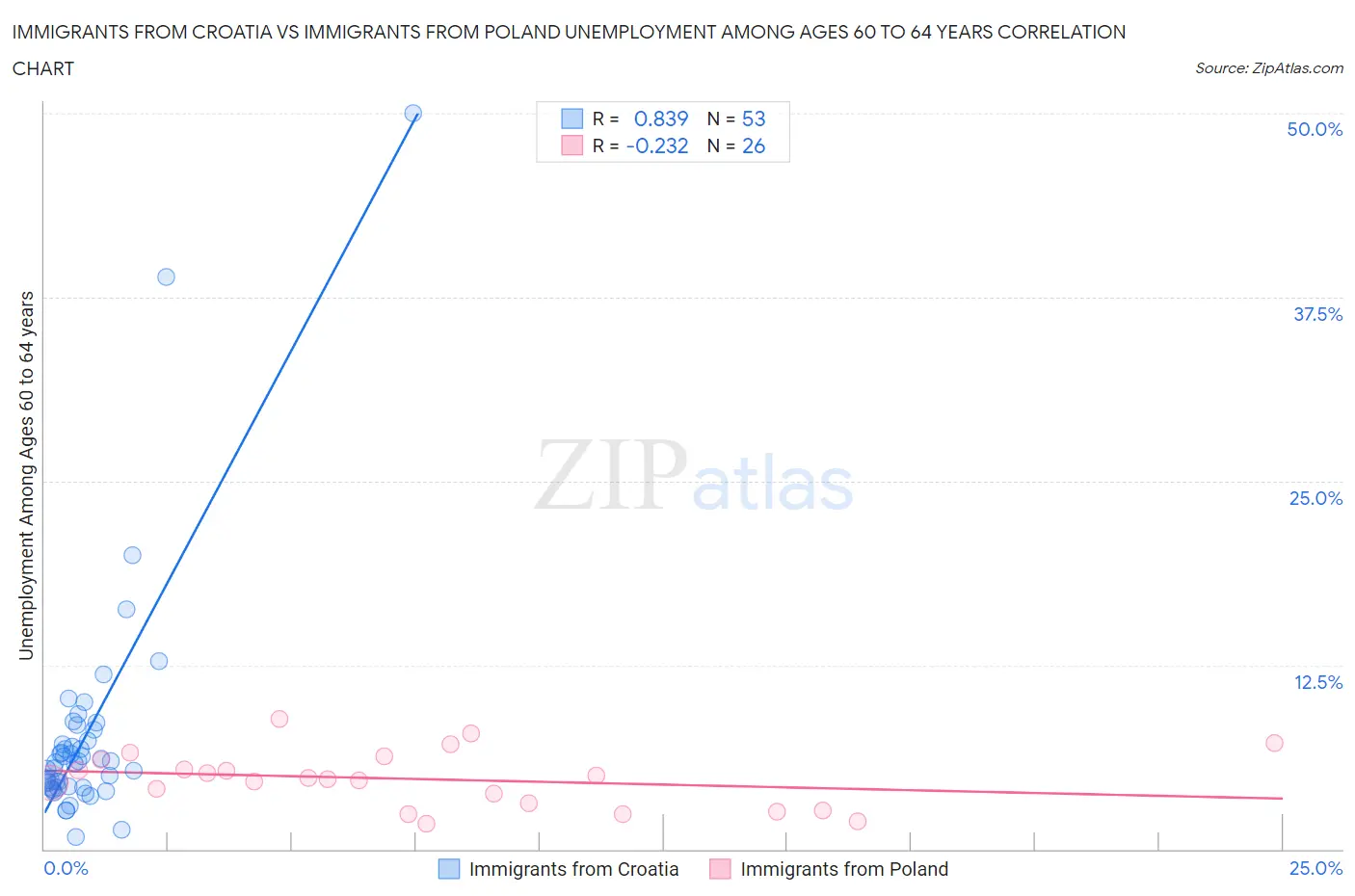 Immigrants from Croatia vs Immigrants from Poland Unemployment Among Ages 60 to 64 years
