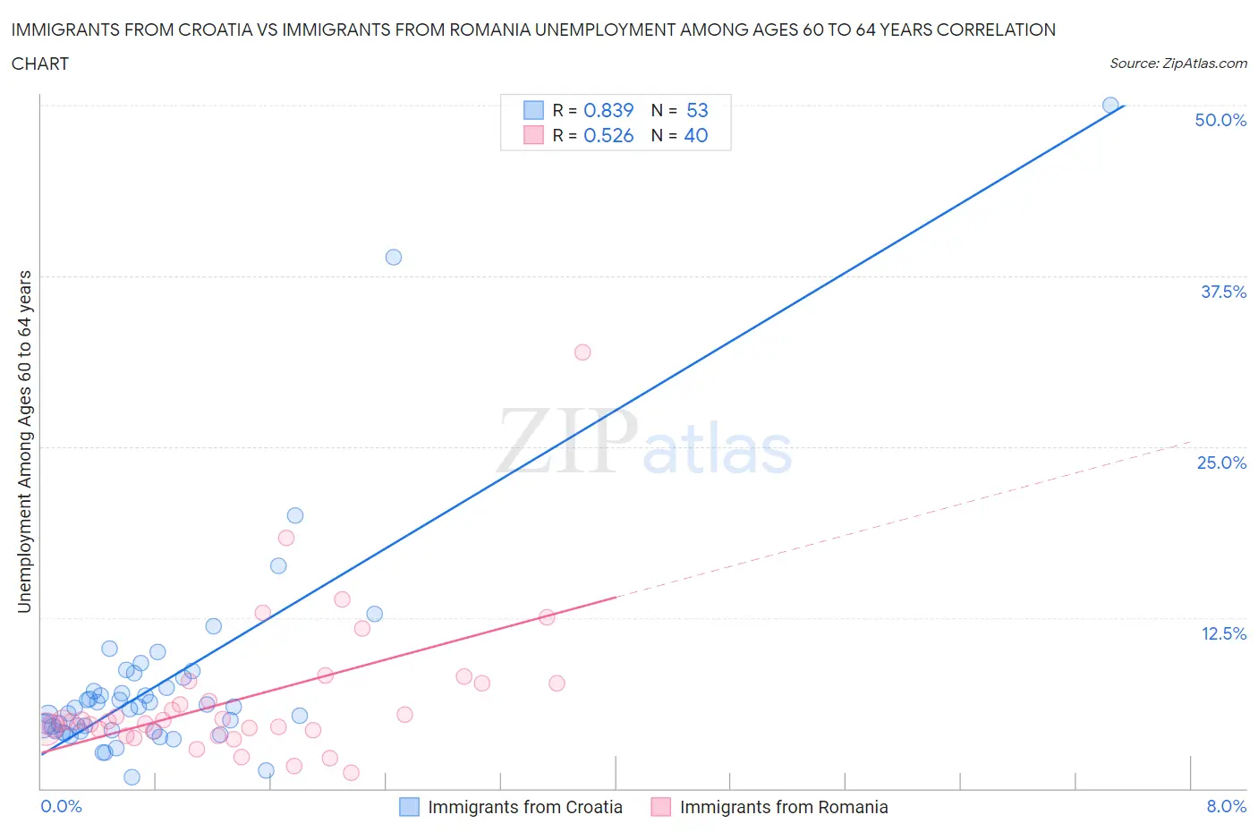 Immigrants from Croatia vs Immigrants from Romania Unemployment Among Ages 60 to 64 years